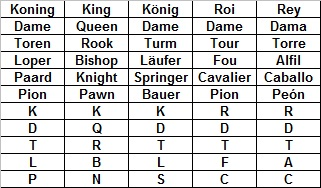 Naamgeving-Schaakstukken